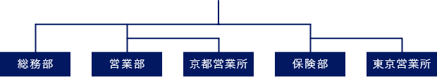 京阪産業組織図
